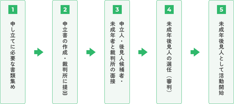 未成年後見人が選ばれるまでの流れ