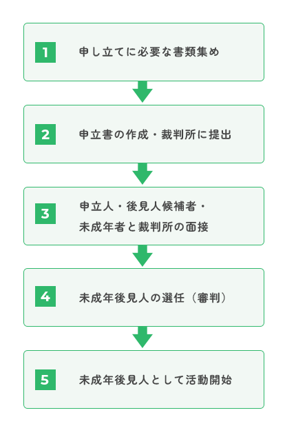 未成年後見人が選ばれるまでの流れ